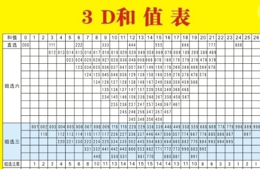 探索和值对照表3D，解锁福彩3D的奥秘
