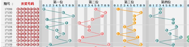 七星彩，探寻最近100期开奖结果走势图