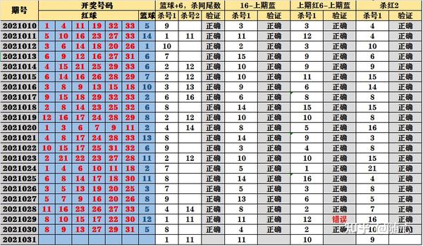 2021019期双色球开奖预测，理性分析，谨慎投注
