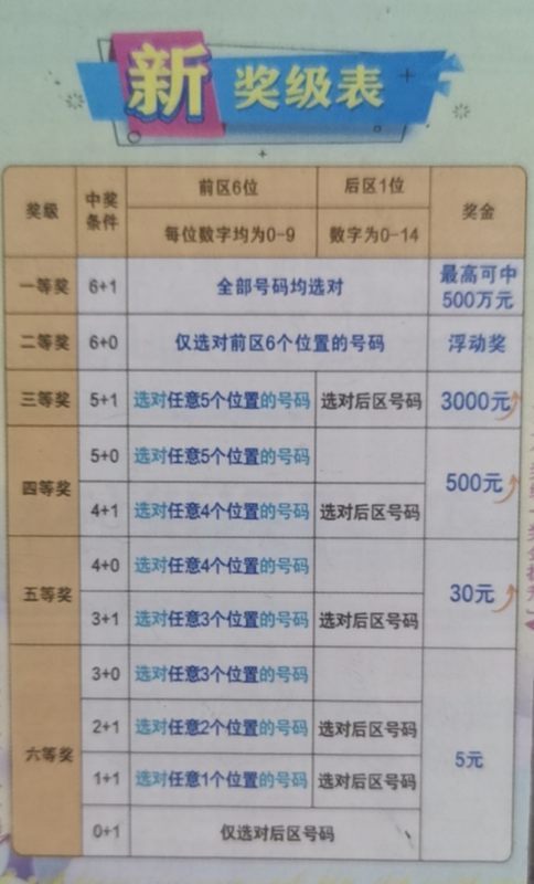 七星彩，解锁中奖秘籍的对照表与规则解析