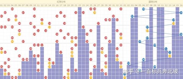 七乐彩开奖结果走势图表近50期深度分析