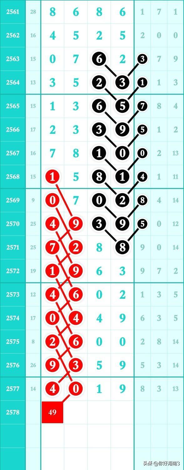 七星彩近期5000期走势图深度解析与连线策略
