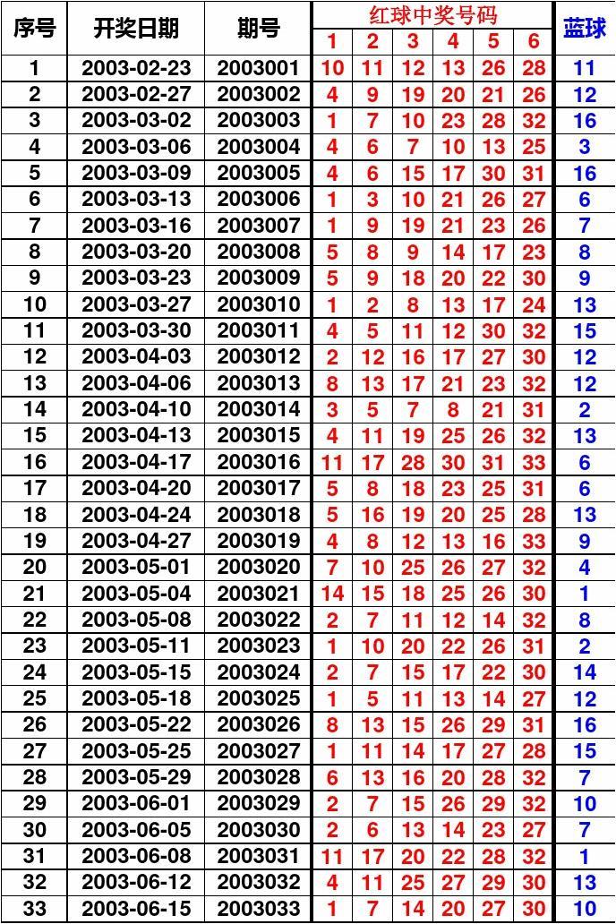 2022年双色球历史开奖记录全回顾，揭秘数字背后的幸运轨迹