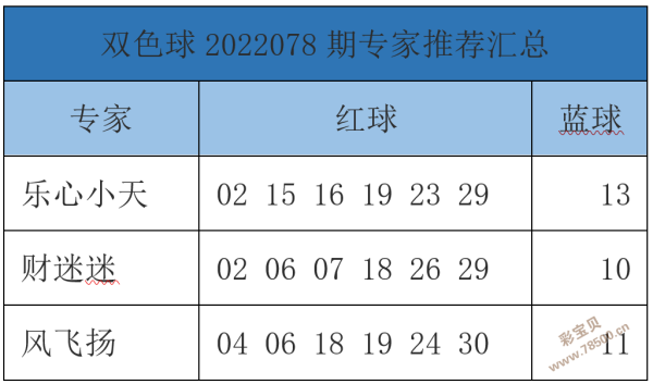 十大专家双色球汇总预测，唯彩看球独家解析
