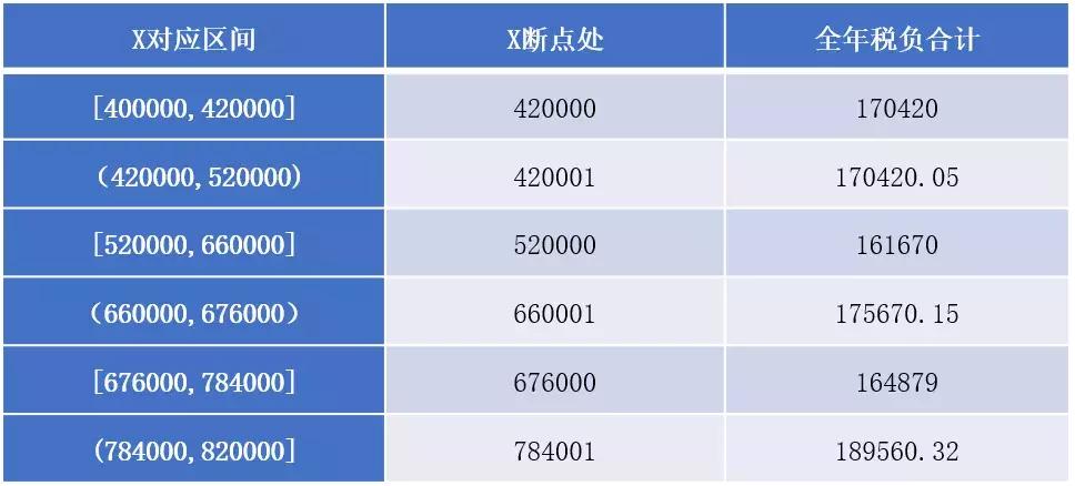 奖金计税方法，理解、优化与合规性