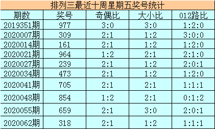 排列三模拟试机号近十期分析报告