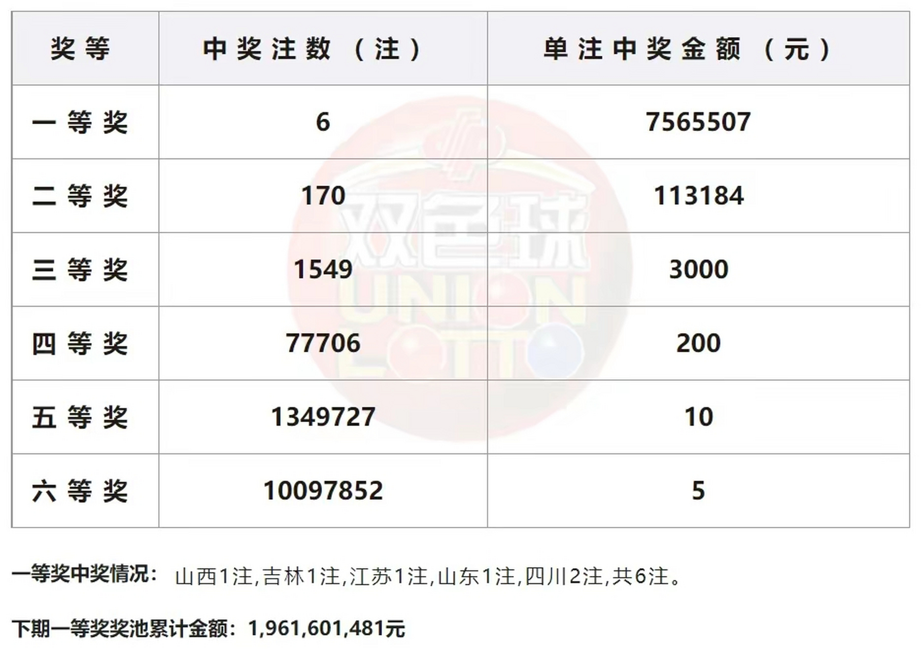 双色球3023期开奖结果