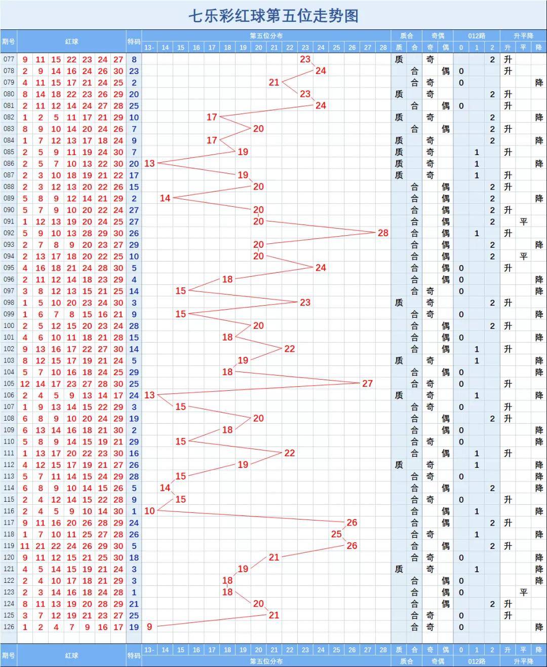 七乐彩第三位走势图，解码数字背后的奥秘