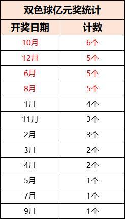 双色球奖池金额