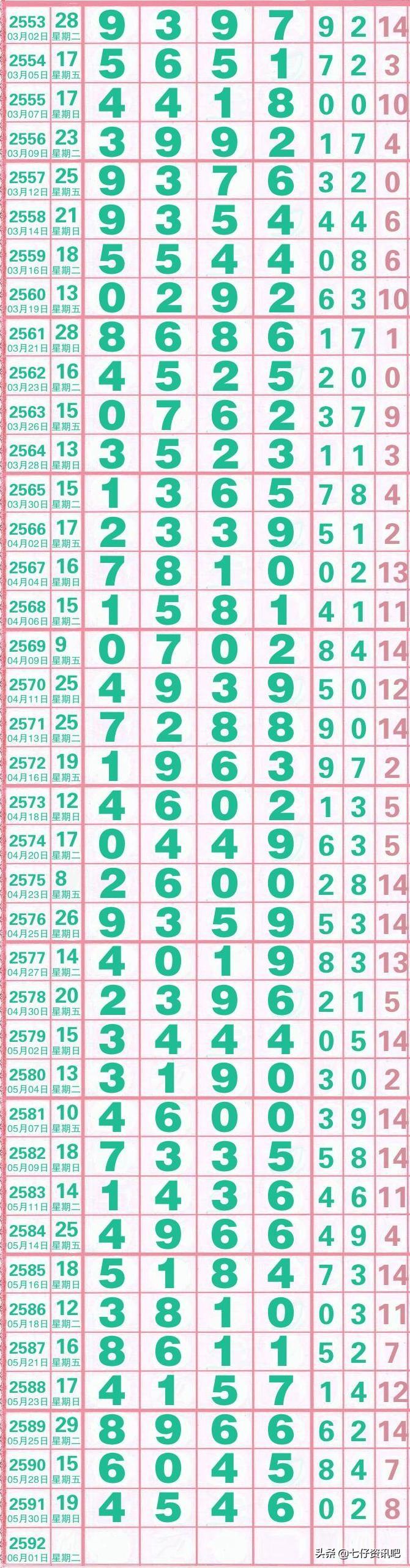 七星彩今日开奖号码走势图，揭秘数字背后的奥秘