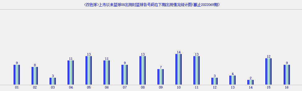 预测双色球100期，数据洞察与趋势分析