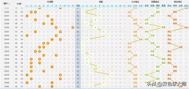 玩转大乐透，100期基本走势图分析，揭秘中奖秘诀