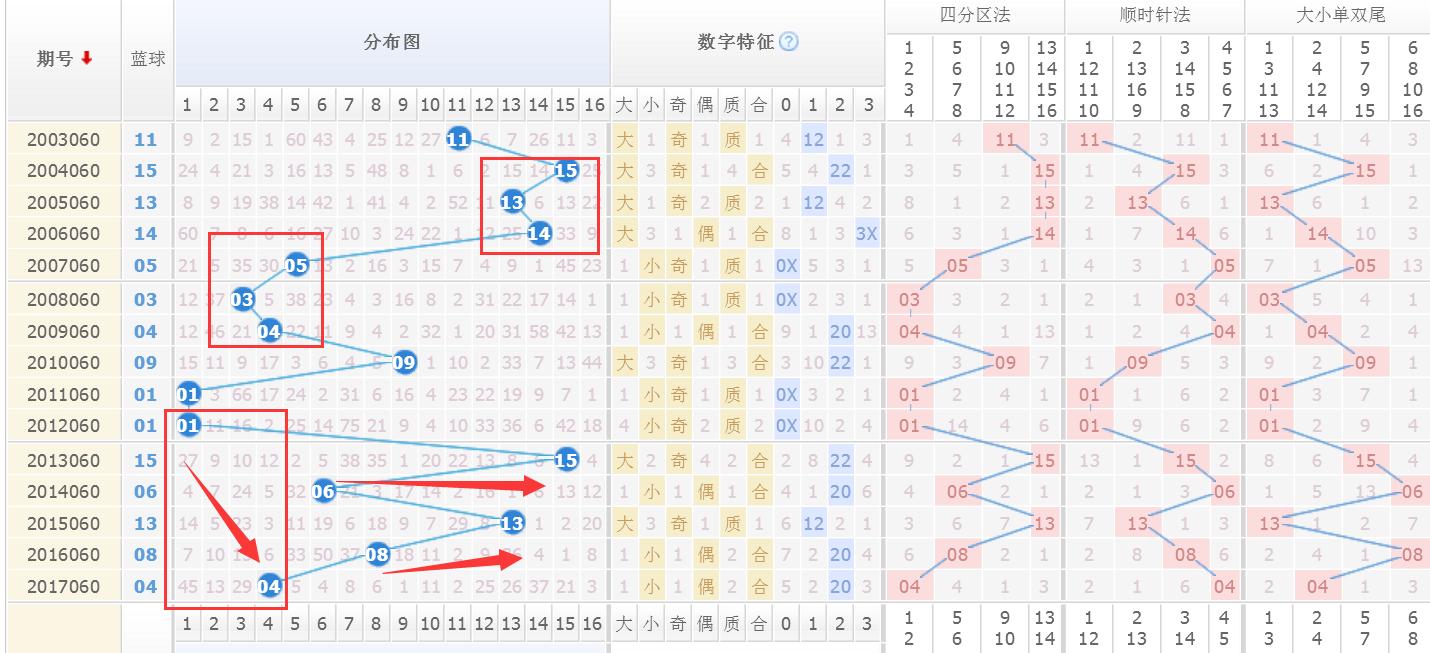 随机选择与幸运的碰撞，机选双色球号码的28次探索