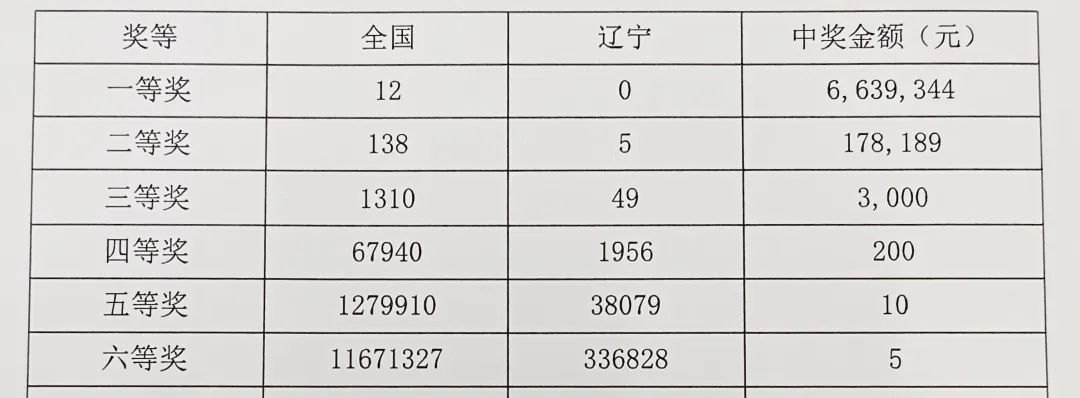 双色球23151期震撼揭晓，10注一等奖花落谁家？