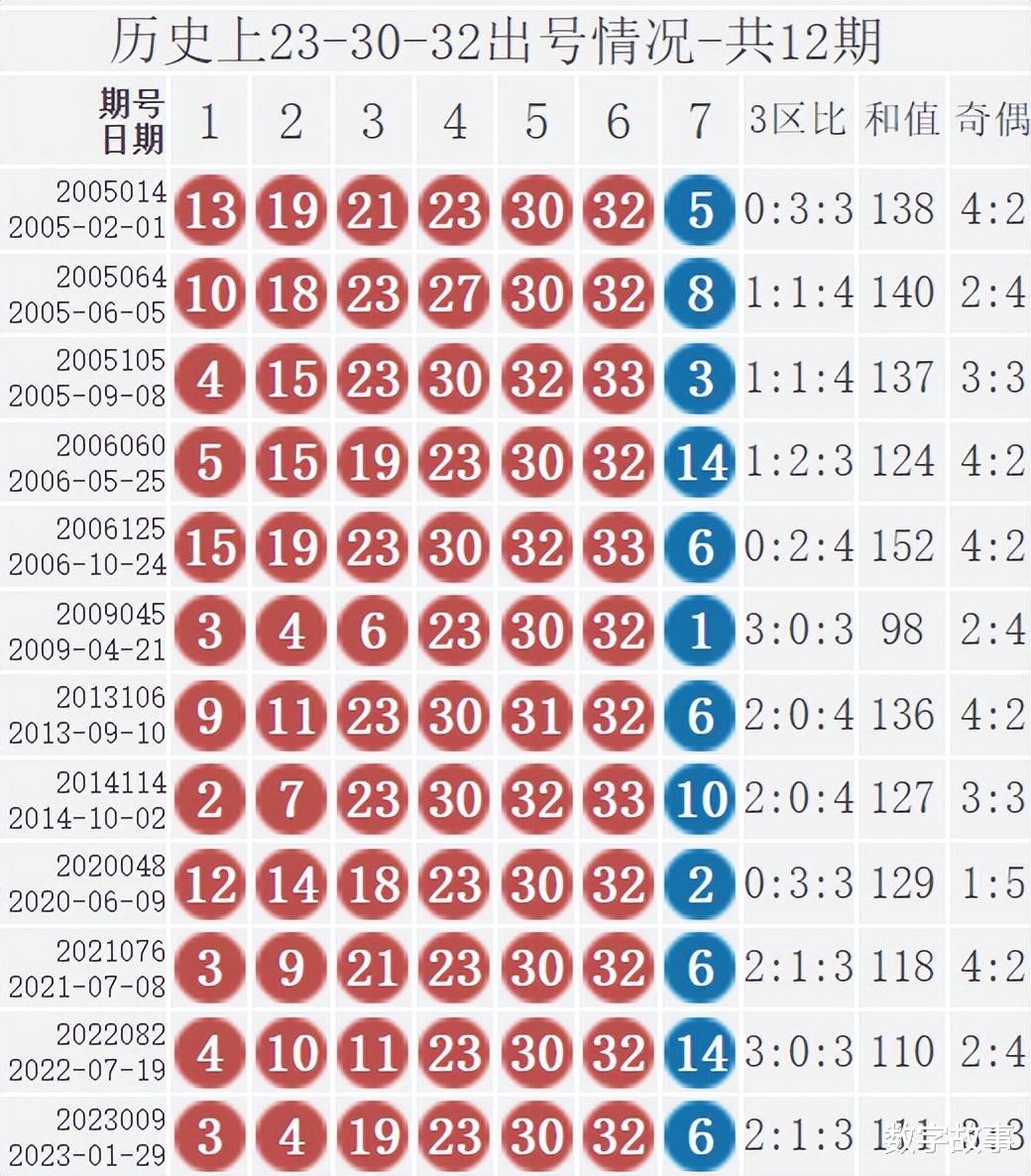 双色球历史