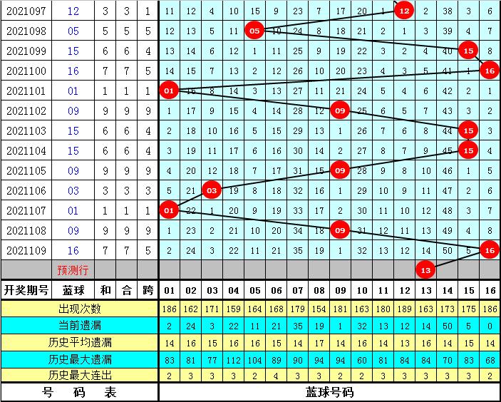 双色球历史号码