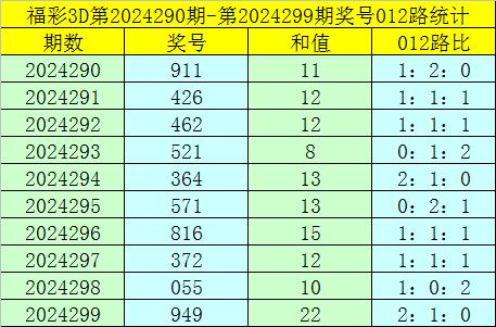 3D彩票，近期10期试机号分析与展望