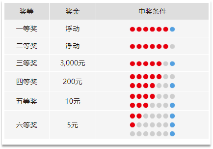 双色球走势图表