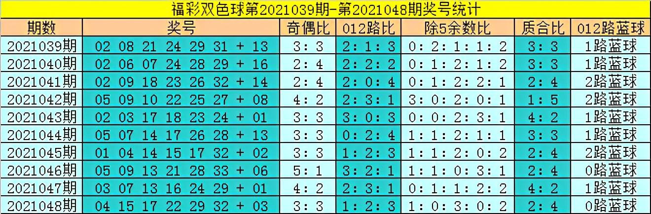 双色球走势分析