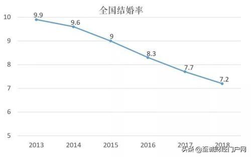 结婚人数现首次回升，爱与承诺的春天结婚人数现首次回升!
